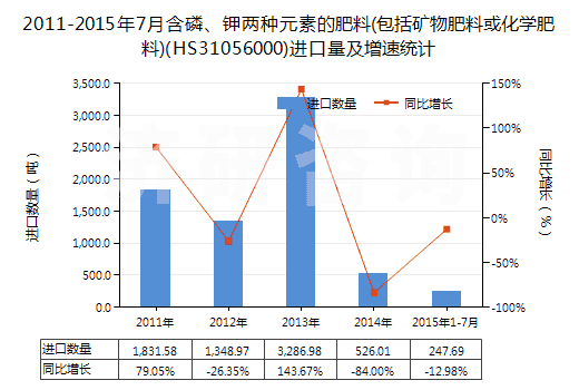 2011-2015年7月含磷、鉀兩種元素的肥料(包括礦物肥料或化學(xué)肥料)(HS31056000)進(jìn)口量及增速統(tǒng)計